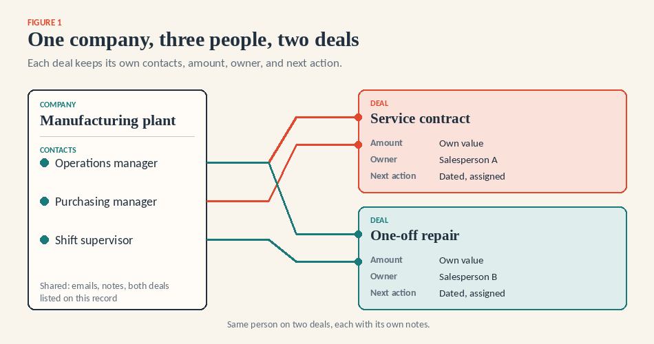 one company two deals