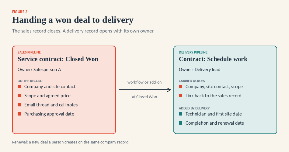 Diagram of a won service contract in a sales pipeline handed to a delivery pipeline record with a new owner, showing which details carry across (company, site contact, scope, link to the sales record) and which the delivery owner adds