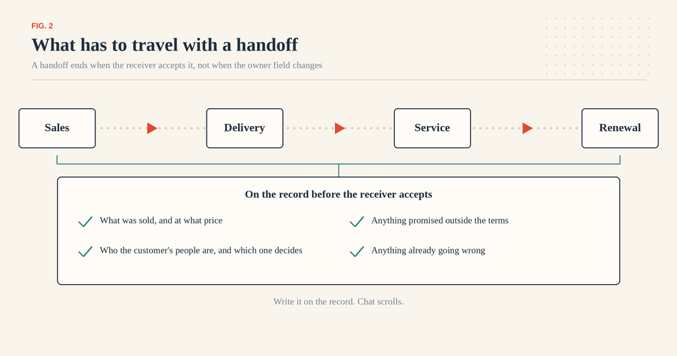 crm customer handoff checklist