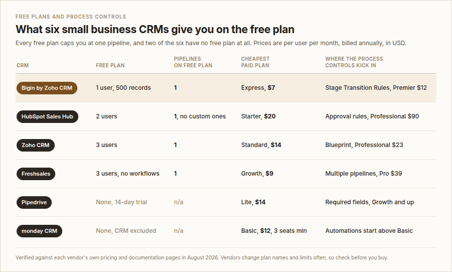 table comparing free features in small business crms