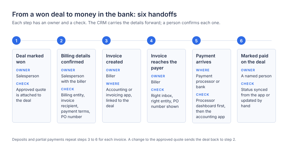 Six-step horizontal diagram: deal marked won, billing details confirmed, invoice created, invoice reaches the payer, payment arrives, and marked paid on the deal, each with an owner and a check listed beneath it.