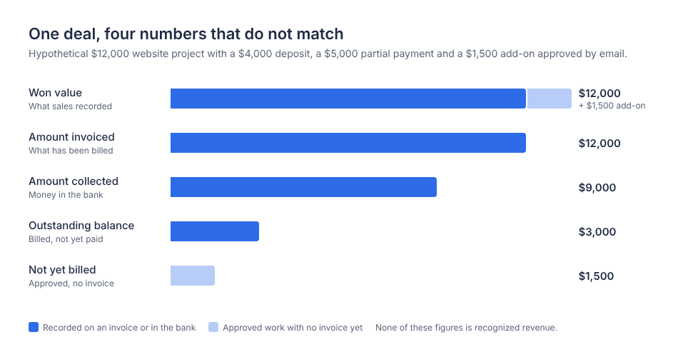 Horizontal bar chart of a hypothetical deal: won value $12,000 plus a $1,500 add-on, amount invoiced $12,000, amount collected $9,000, outstanding balance $3,000, and $1,500 not yet billed.