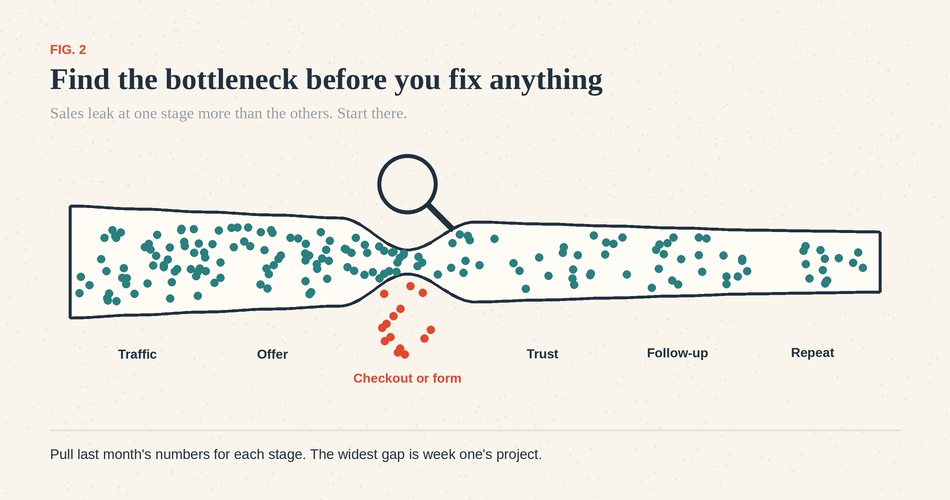 online sales bottleneck