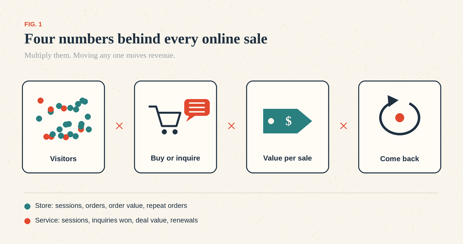 four numbers behind online sales image