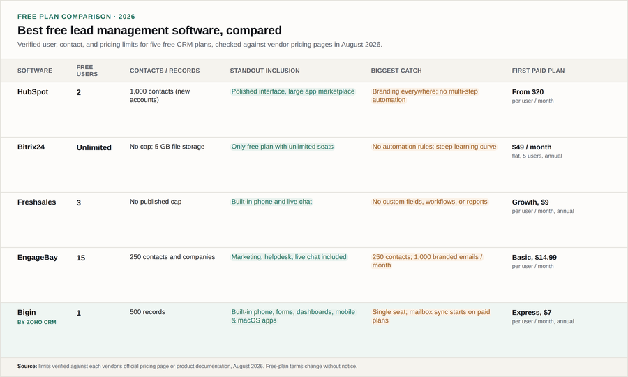 free lead management software comparison table