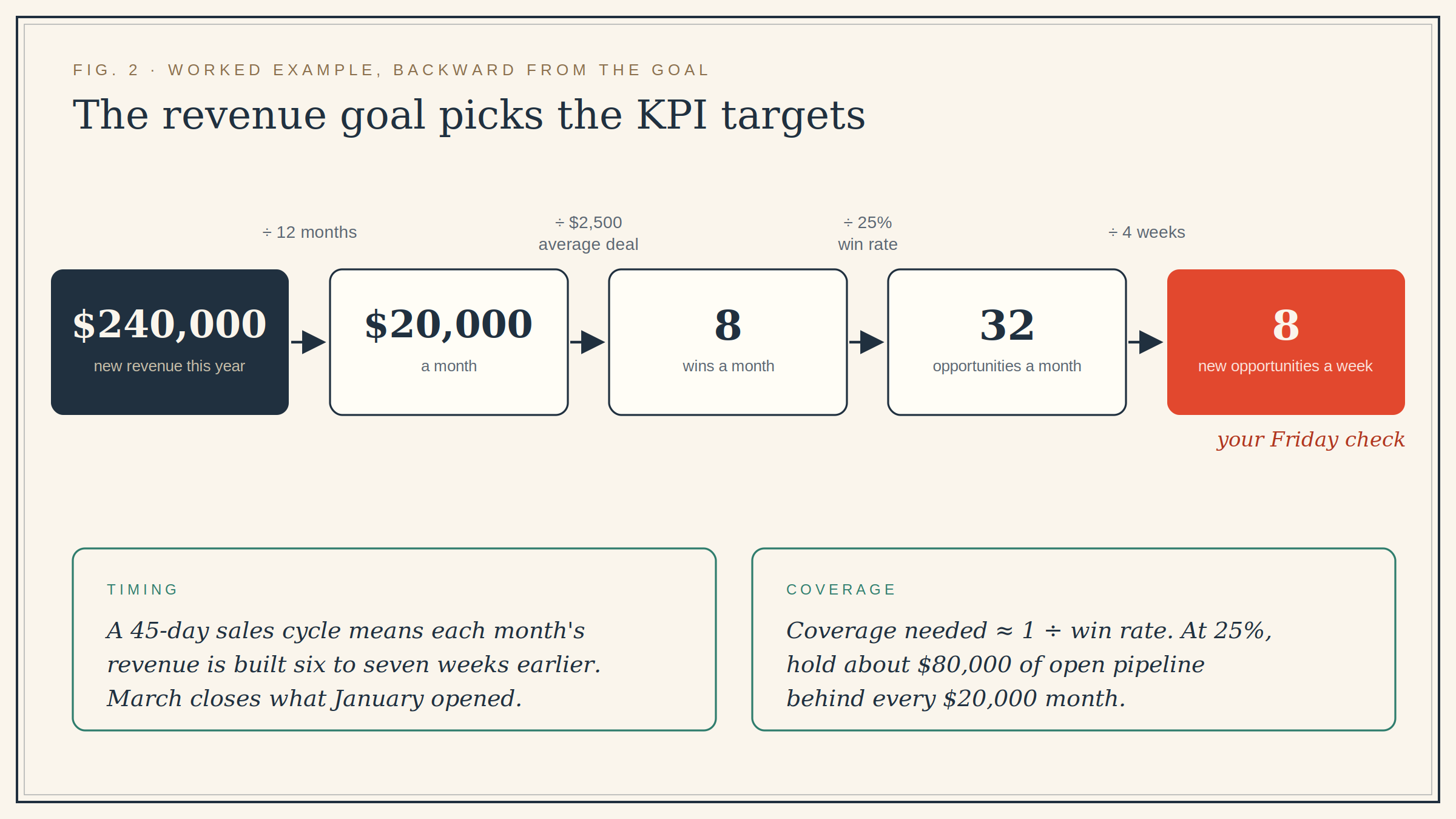 revenue goal to kpi targets