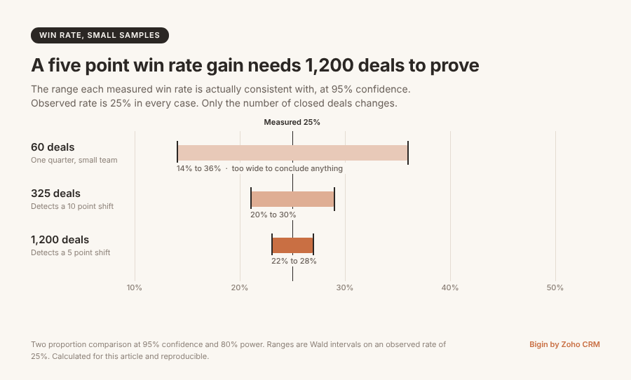 sales enablement-kpis-article-figure-1-win-rate-sample-size