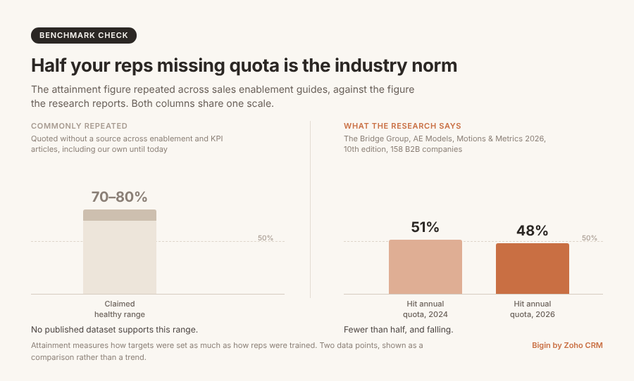 sales enablement kpis fig2-quota attainment benchmark