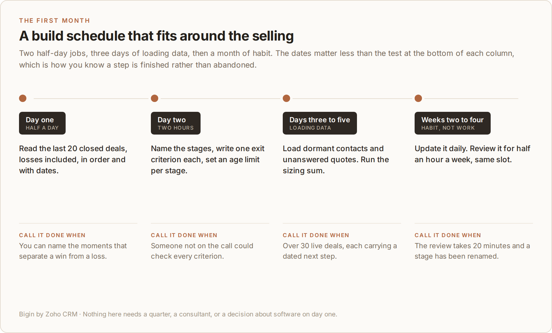 sales-pipeline-first-month-build-schedule