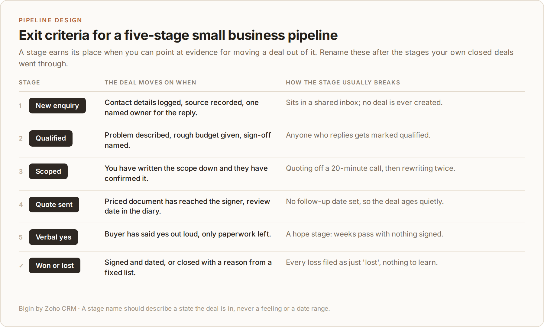 sales-pipeline-exit-criteria