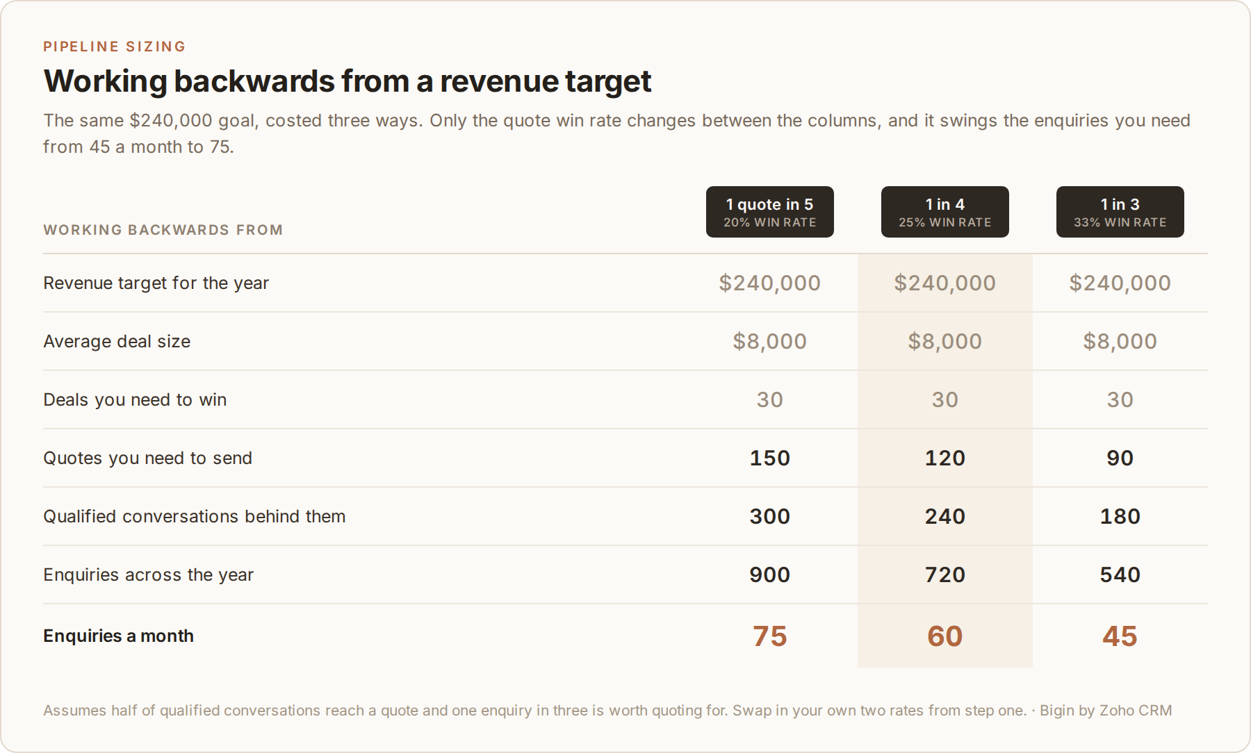 sales-pipeline-working-backwards-from-target