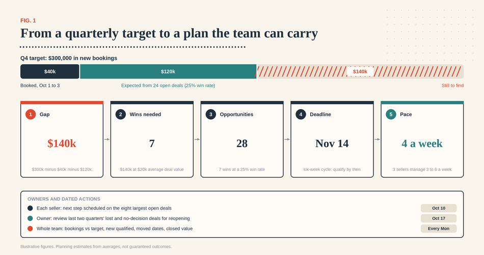sales plan; team priorities