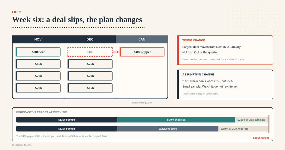 Sales plan week six adjustment plan