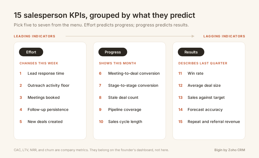 The 15 salesperson KPIs grouped into effort, progress, and results, running from leading to lagging indicators.
