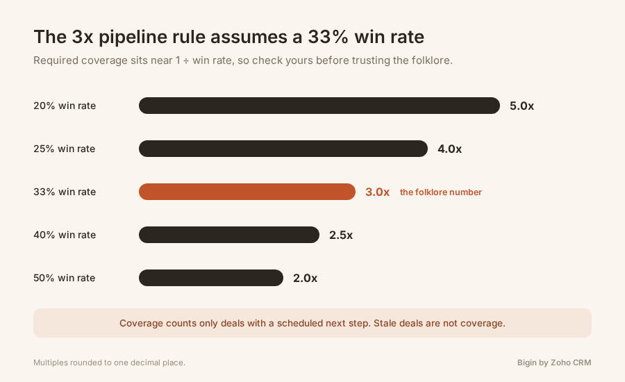 Required pipeline coverage by win rate: 20% needs 5x, 33% needs the folklore 3x, 50% needs 2x