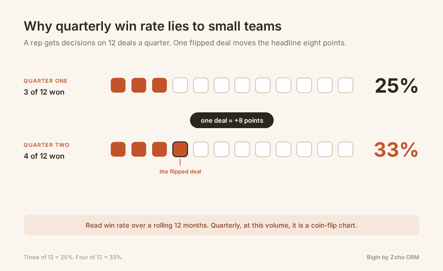 Two quarters of 12 decided deals: three wins is 25%, four wins is 33%, so one deal moves win rate eight points.