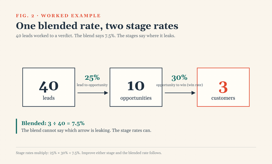 blended rate stage split