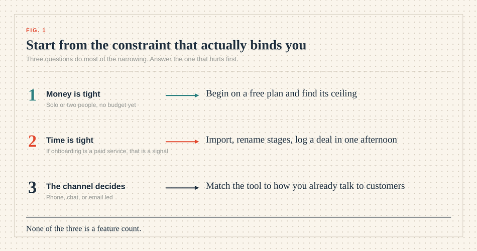 choosing sales management software constraints
