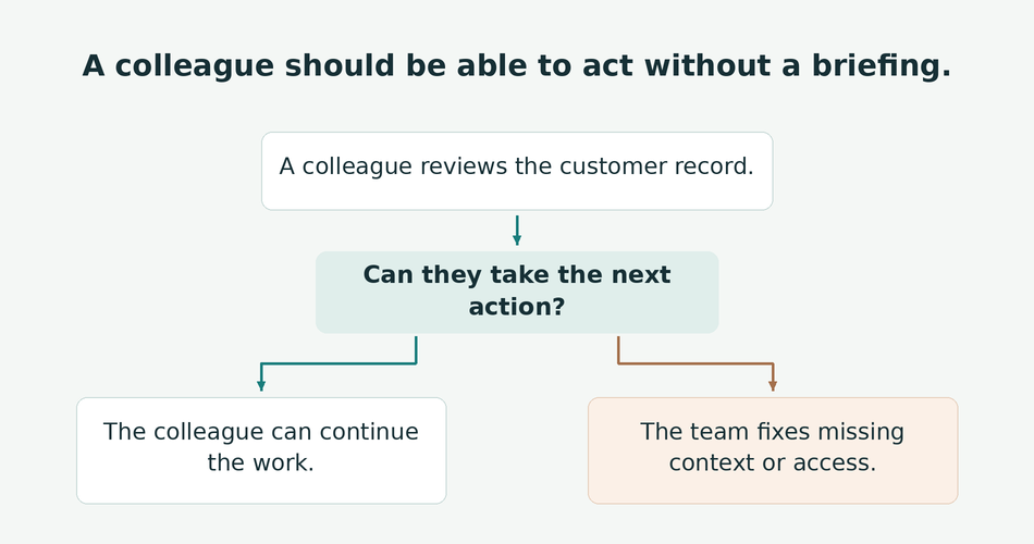 The diagram shows a colleague reviewing a customer record and either continuing the work or identifying context or access that needs fixing