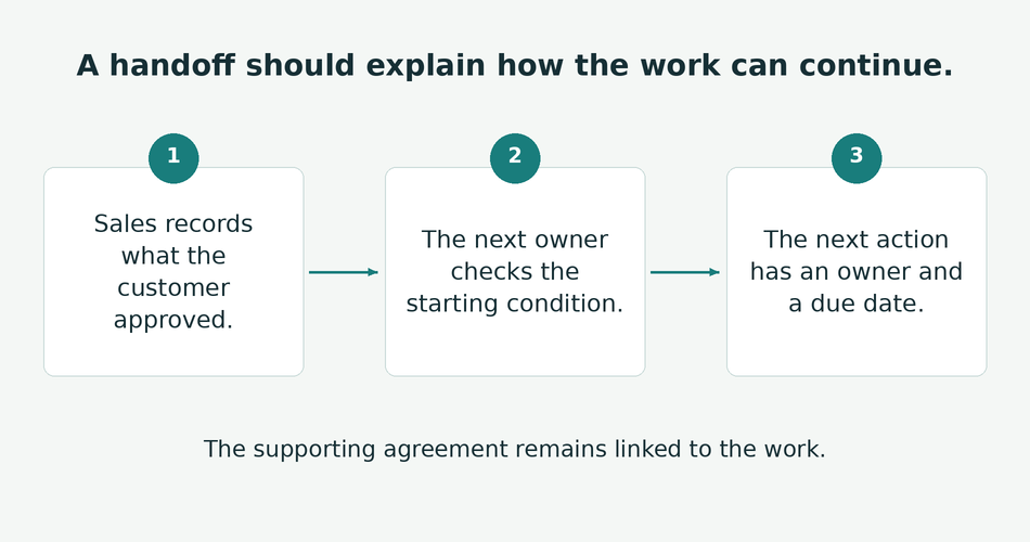 The diagram shows how an agreed customer request becomes an assigned next action through a documented handoff.