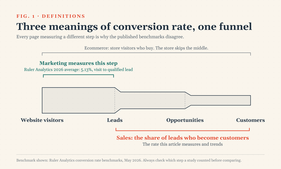 conversion-rate-three-meanings