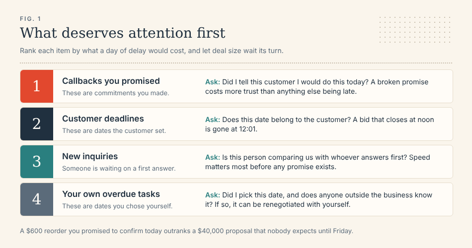 Diagram listing four kinds of work in priority order, numbered one to four: callbacks you promised, customer deadlines, new inquiries, and your own overdue tasks, each with a short test question, and a footer stating that a $600 reorder promised for today