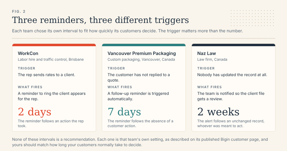 Diagram with three columns comparing reminder setups from three Bigin customers: WorkCon, where a reminder to call fires two days after a rep sends rates; Vancouver Premium Packaging, where a follow-up reminder fires after seven days with no reply to a qu