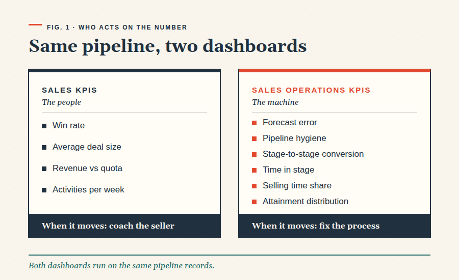 sales kpis vs sales operations kpis