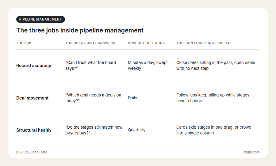 the three jobs inside pipeline management