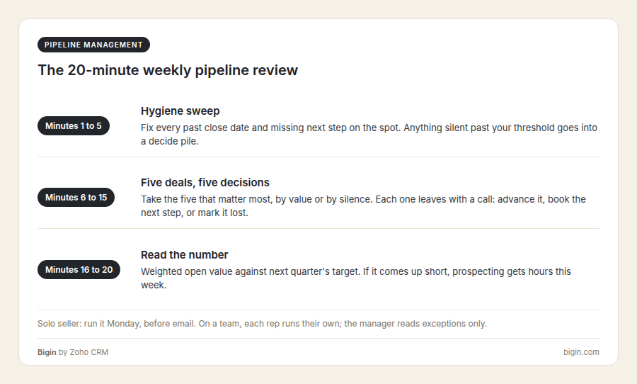 the twenty minute weekly pipeline review