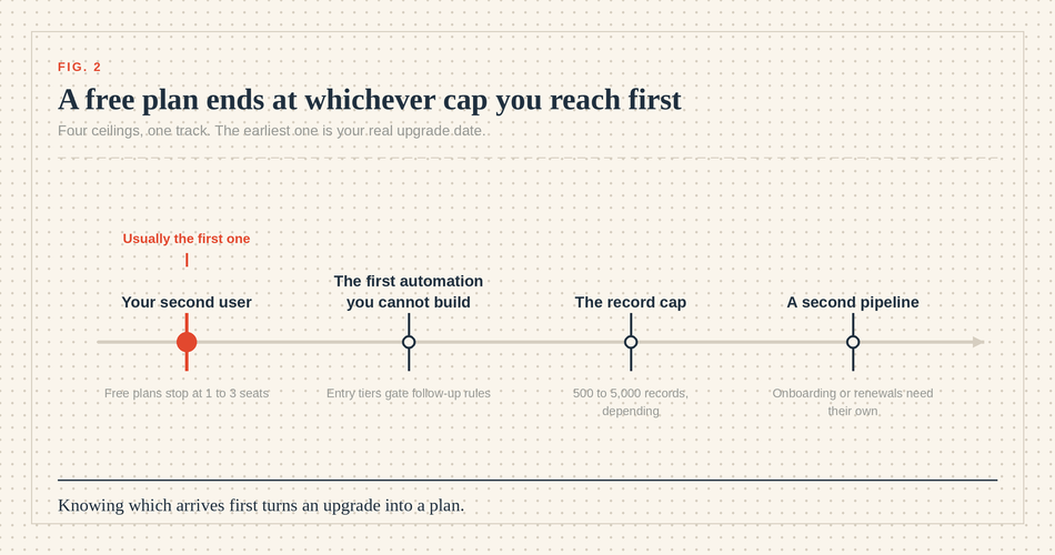 free plan upgrade triggers small business crm