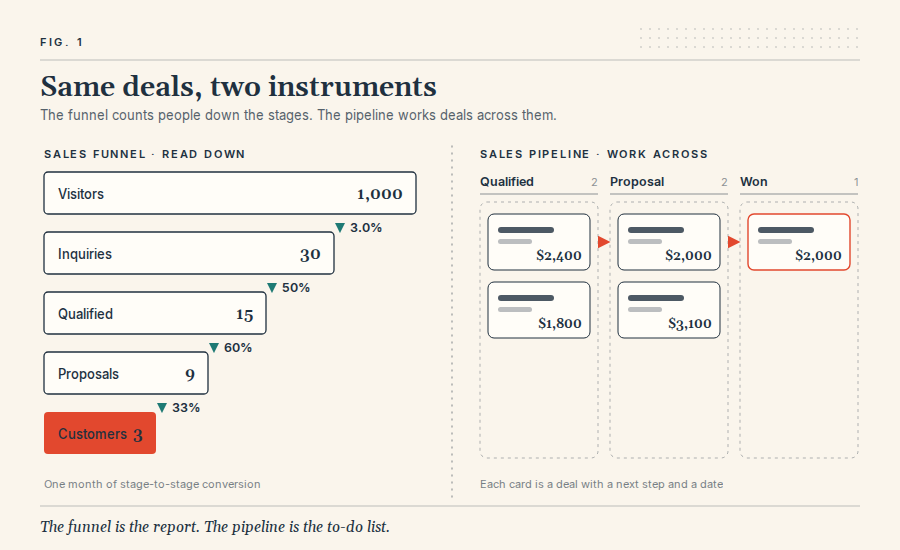 funnel vs pipeline image