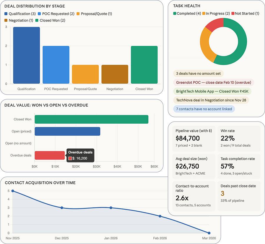 Claude has generated charts based on Bigin data.