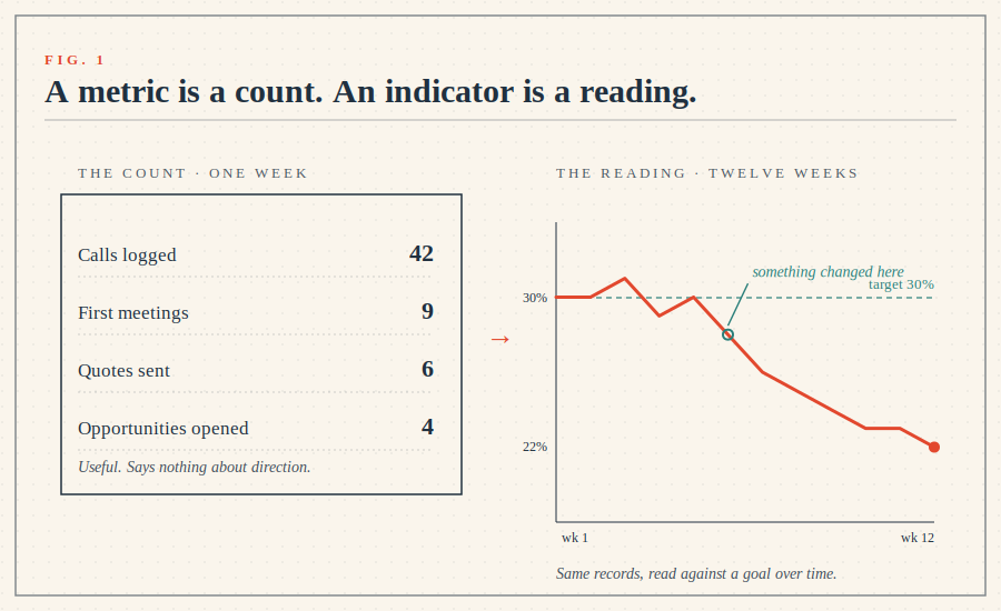 Metric count indicator reading