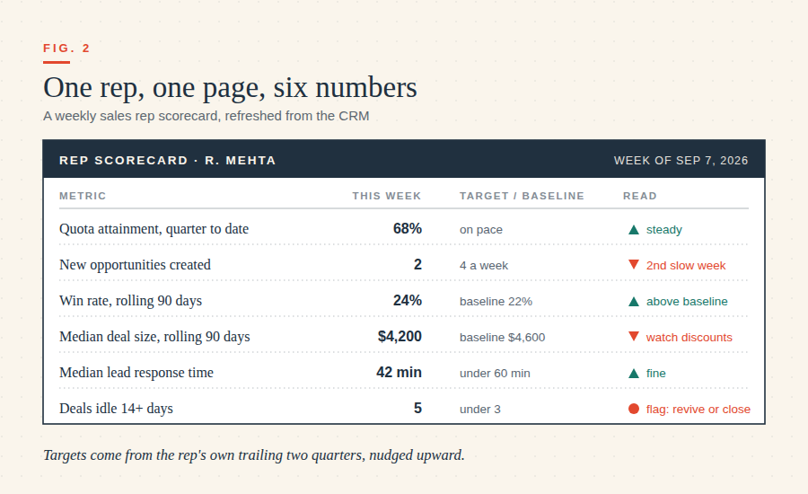 Sample weekly sales rep scorecard with six numbers: quota attainment 68% and on pace, two new opportunities against a target of four, rolling win rate 24% against a 22% baseline, median deal size $4,200 against a $4,600 baseline, median response time 42 m