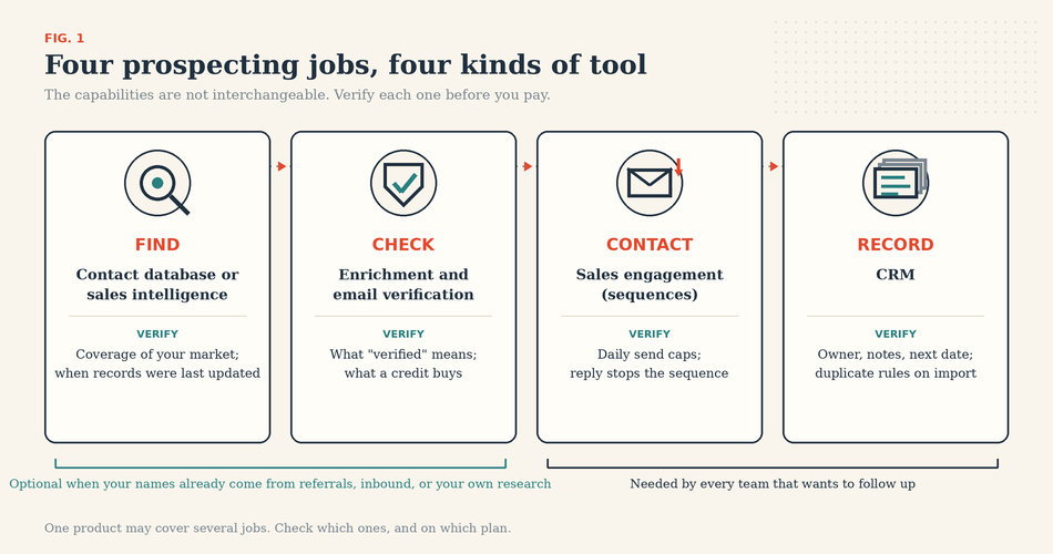 Prospecting software four jobs
