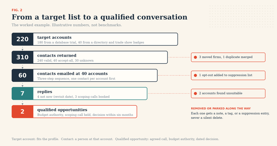 Prospecting worked out example