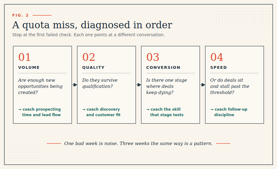 quota miss diagnosis pass