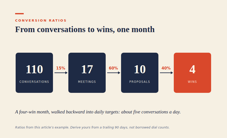 Conversion chain turning 110 conversations into 17 meetings, 10 proposals, and four wins at rates of 15%, 60%, and 40%