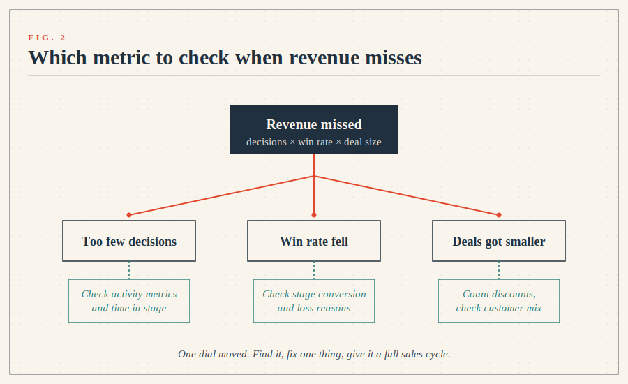 Revenue miss diagnostic tree