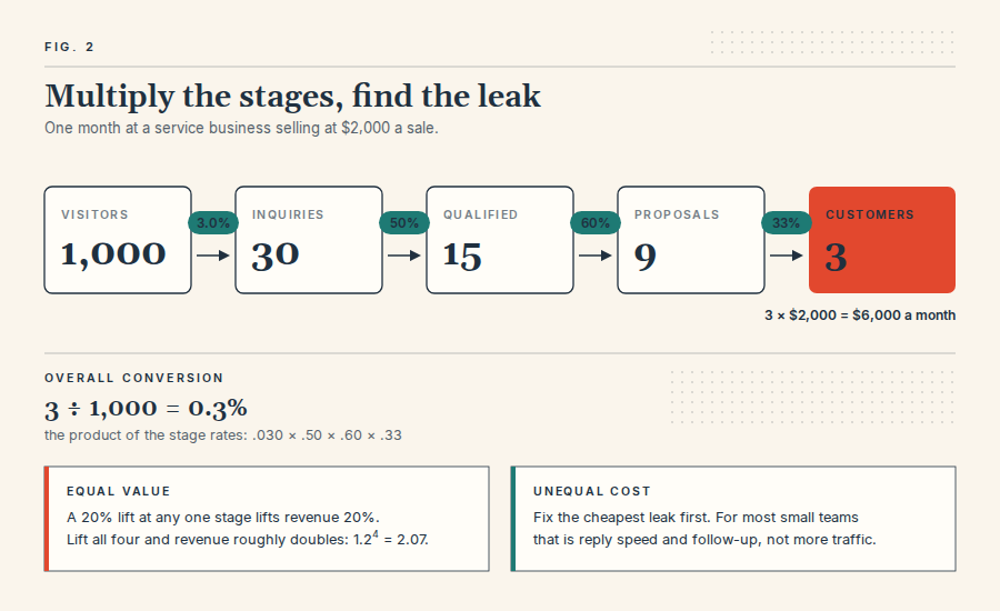 sales funnel conversion math