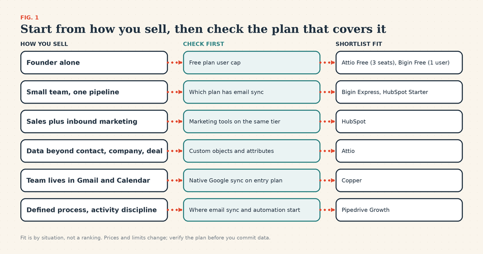 How to choose a crm based on your sales workflow diagram 
