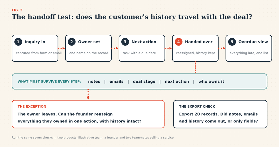 Startup crm handoff test