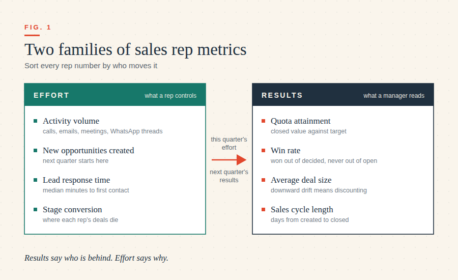 Eight sales rep performance metrics sorted into two panels: effort metrics a rep controls, activity volume, new opportunities created, lead response time, and stage conversion, with an arrow showing this quarter's effort becoming next quarter's results: q
