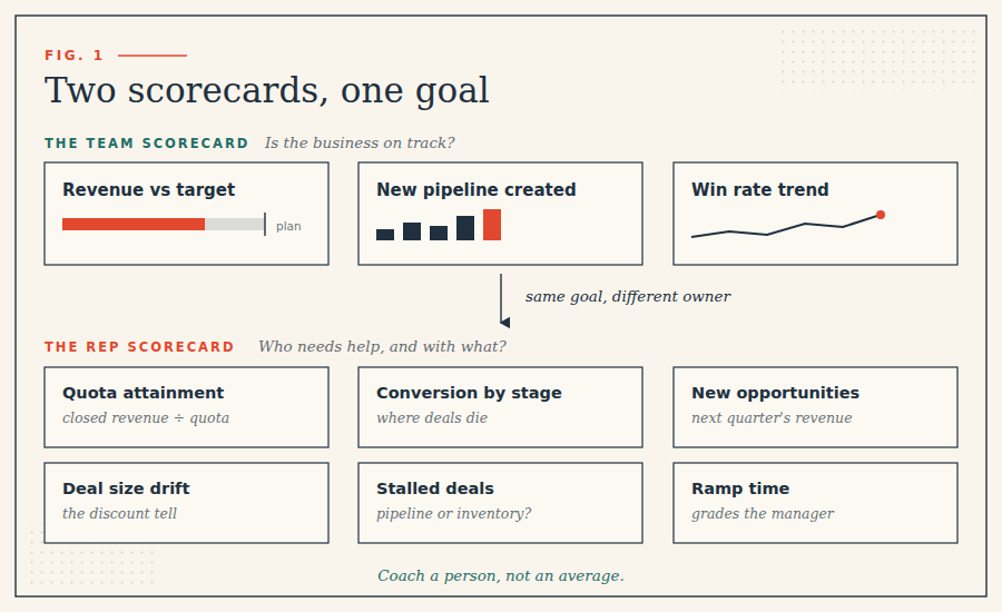 two layer sales scorecard