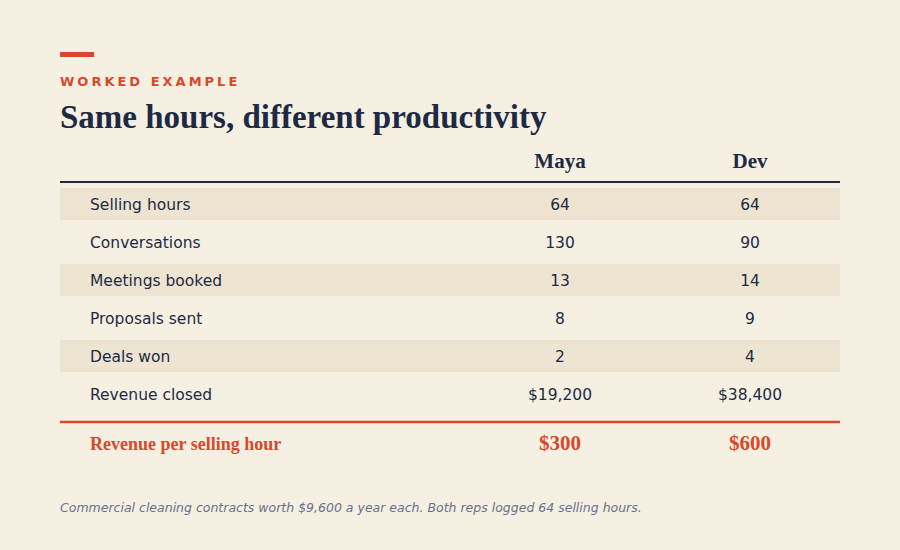 Monthly scoreboard comparing two sales reps with equal selling hours: Maya earning $300 per selling hour and Dev earning $600